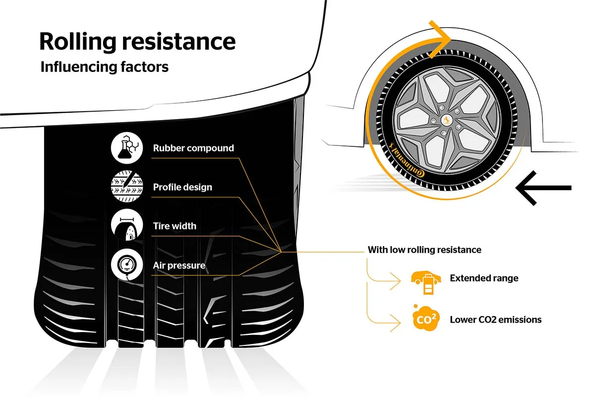 Continental Reduces Rolling Resistance with Innovative Tyre Technology