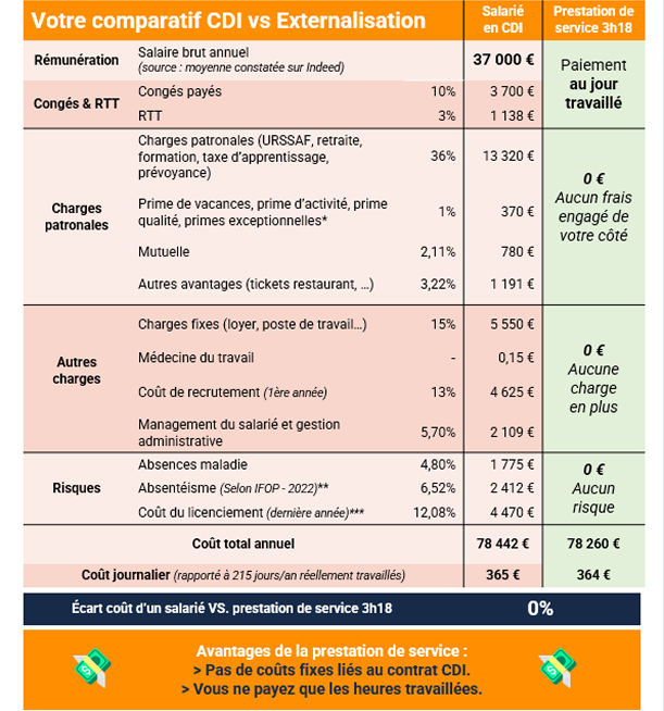 Aperçu du comparatif CDI vs Externalisation