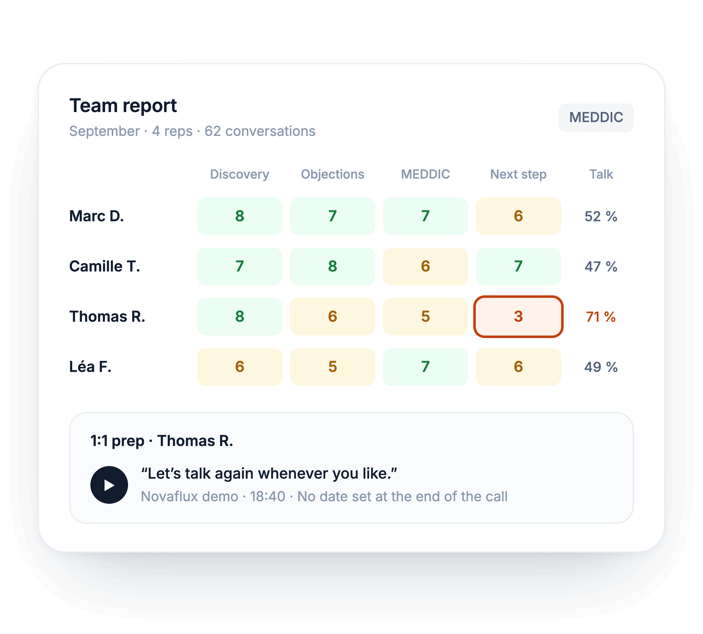 Coaching reports and trends for the all team, and each rep