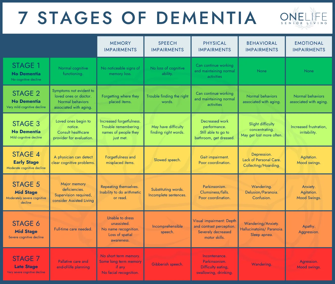 the 7 stages of dementia infographic