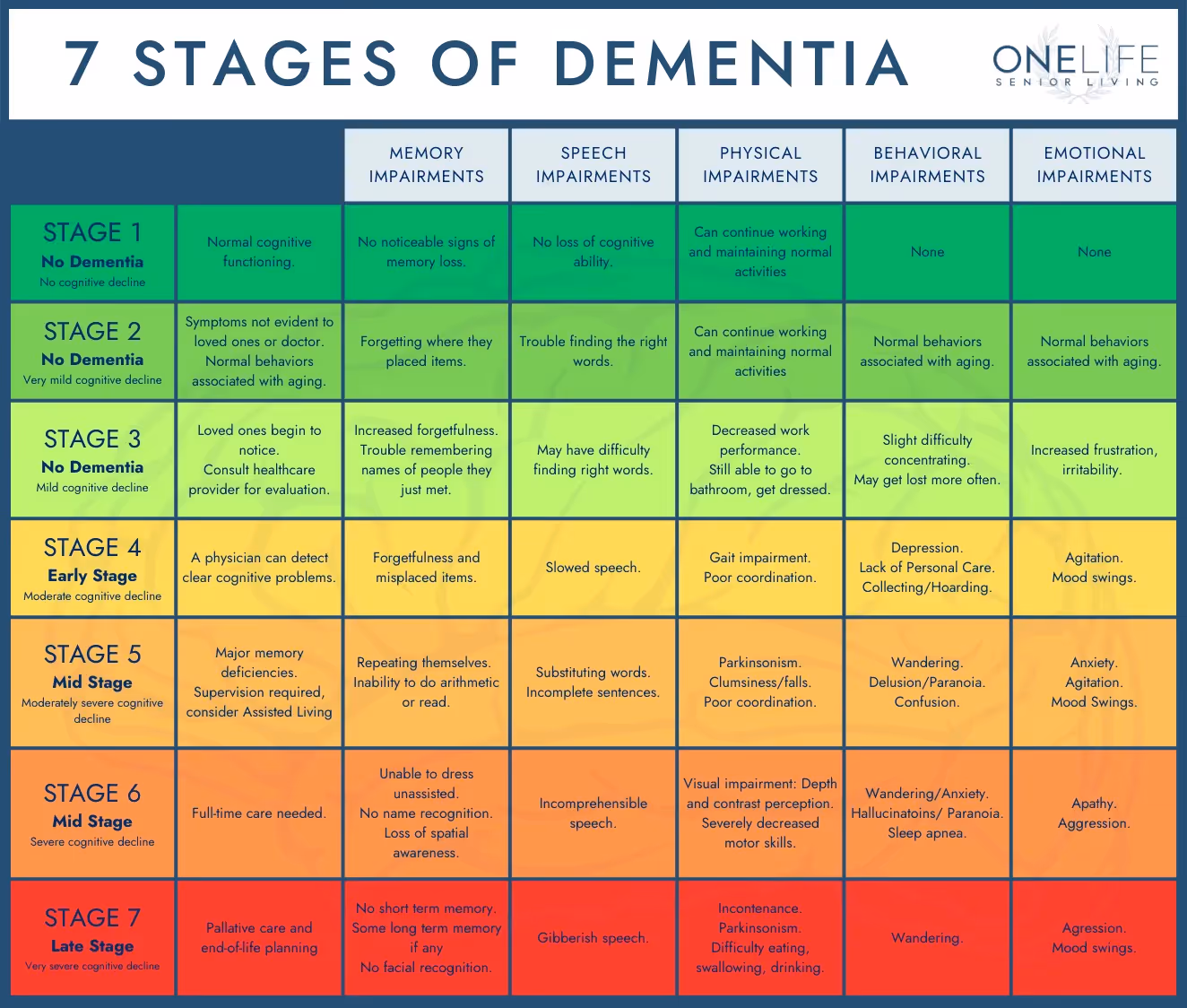 Infographic showing the 7 stages of dementia with memory, speech, physical, behavioral, and emotional impairments. Includes Stage 1 no dementia through Stage 7 late stage with progressive symptoms from mild forgetfulness to severe cognitive decline and loss of function.