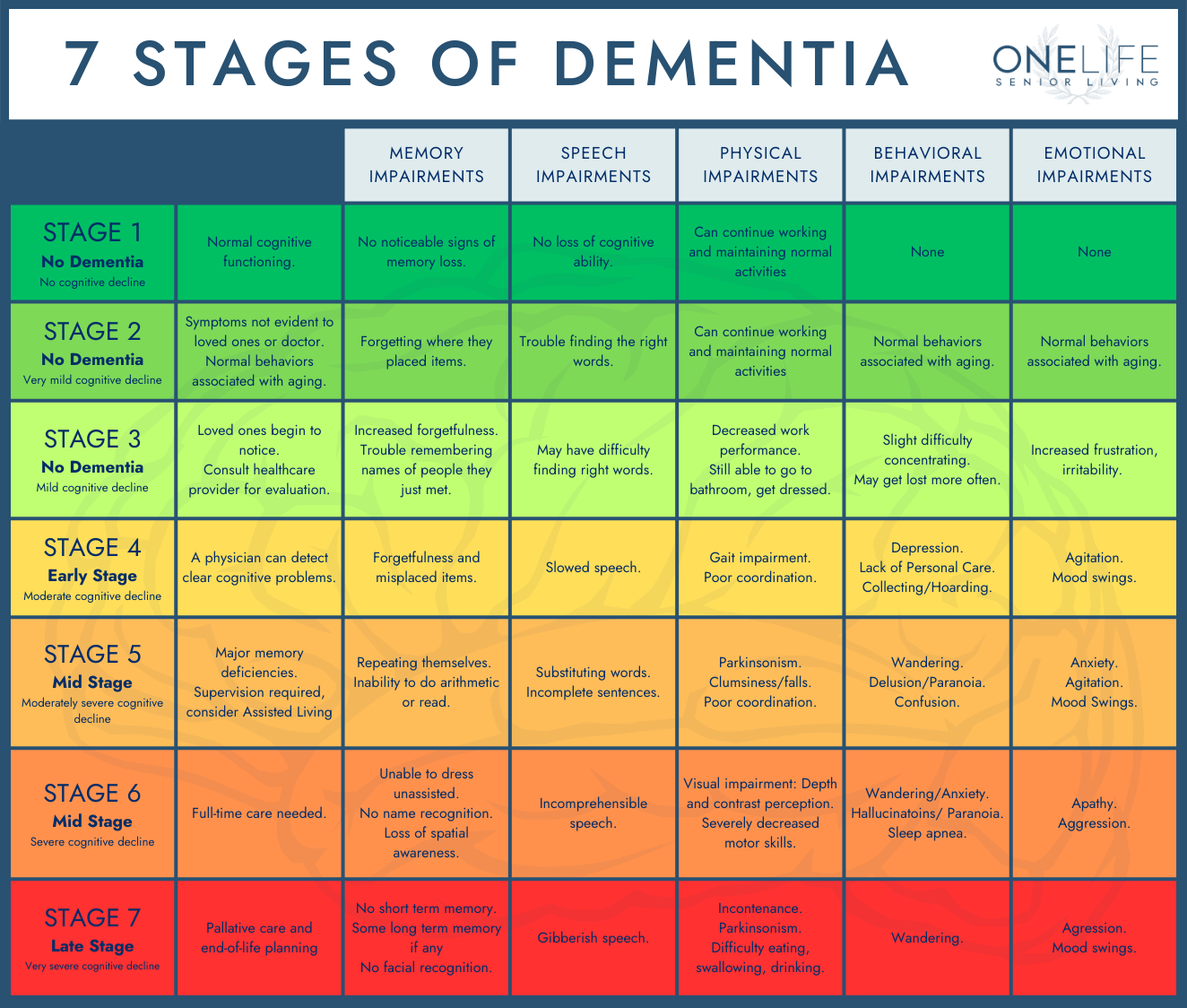 Infographic showing the 7 stages of dementia with memory, speech, physical, behavioral, and emotional impairments. Includes Stage 1 no dementia through Stage 7 late stage with progressive symptoms from mild forgetfulness to severe cognitive decline and loss of function.