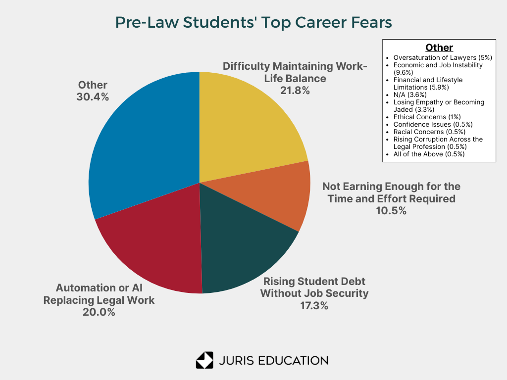 Pre-Law student's top career fears according to new survey