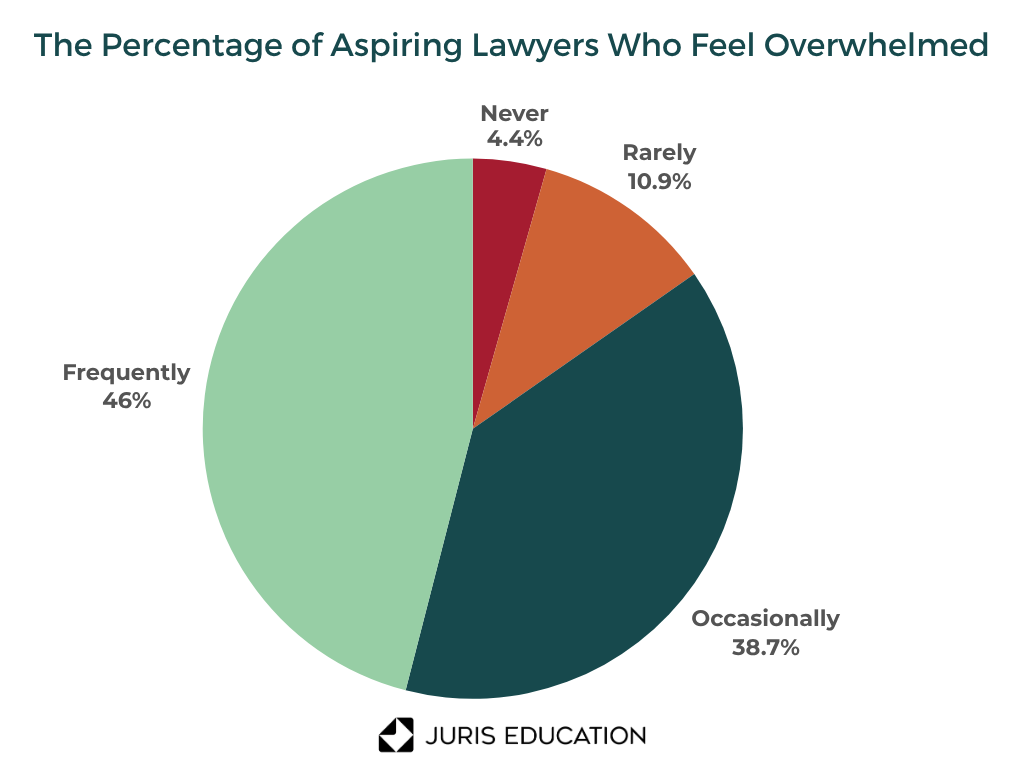 Pie chart to describe the percentage of aspiring lawyers who feel overwhelmed in the application process