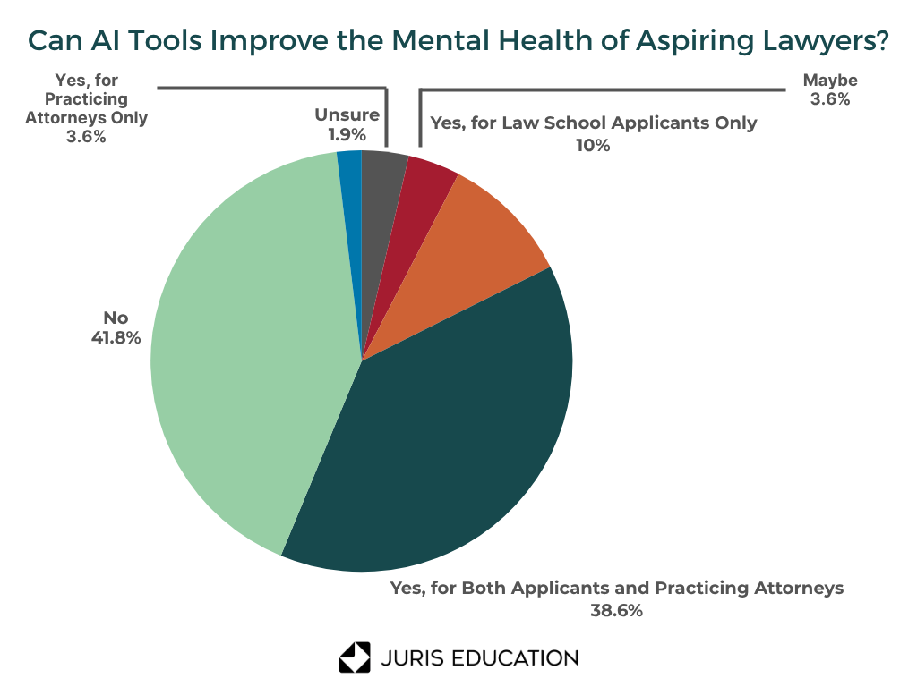 Pie chart of the percentage of aspiring lawyers who believe AI can help improve mental health-related issues