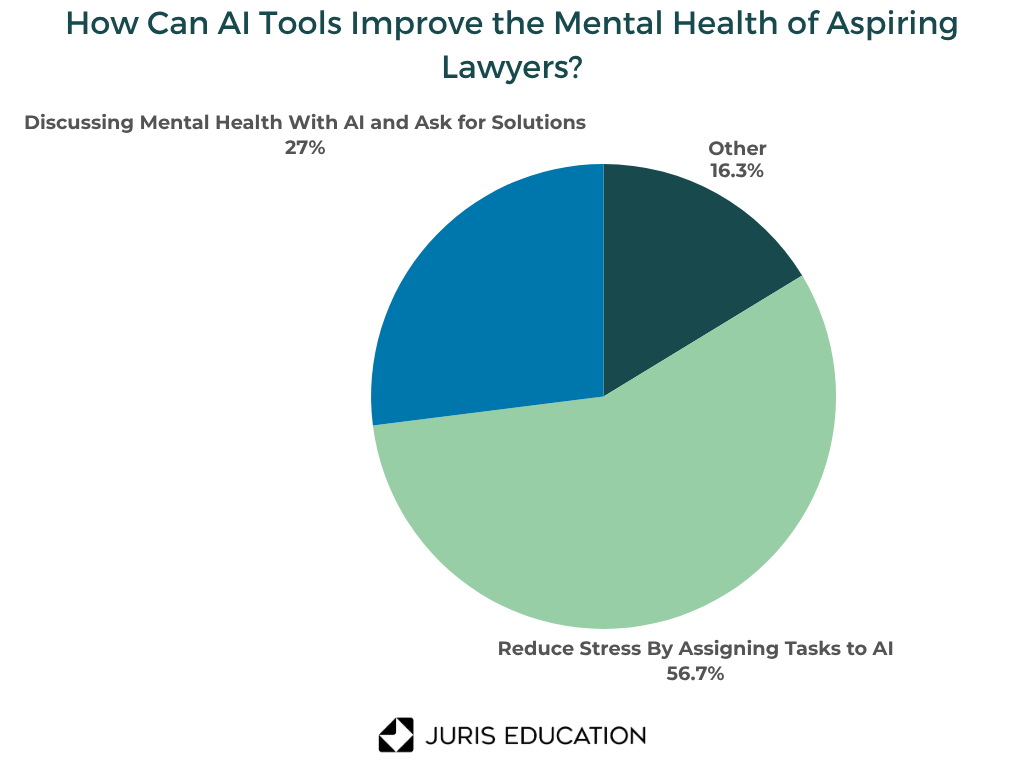 Pie chart of aspiring lawyer's take on how AI can improve mental health