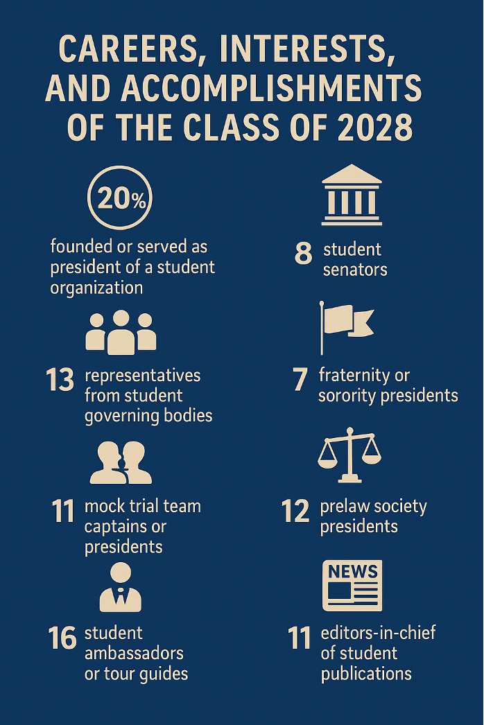 Graphic of the different careers, interests, and accomplishments of the entering class of 2025 at UCLA Law School.