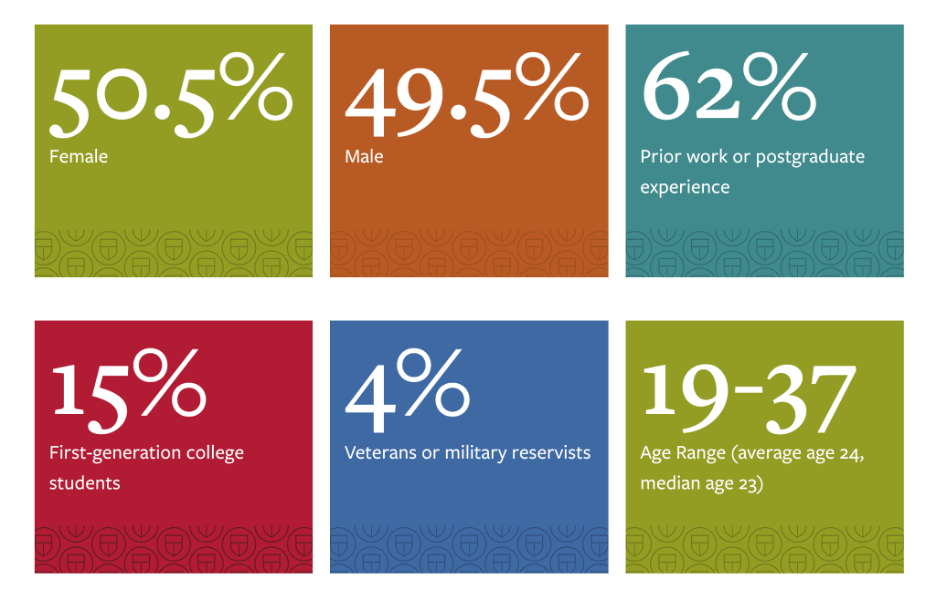 Cornell Law School's Class of 2028 profile