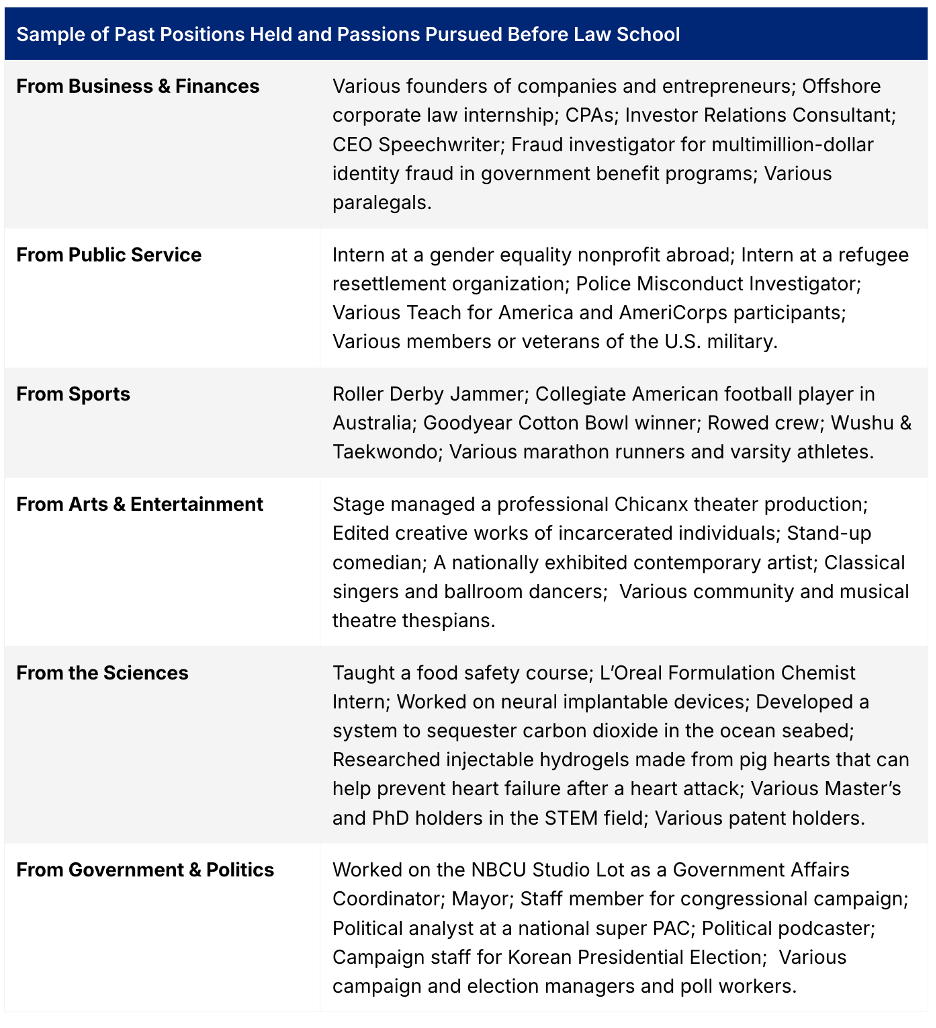 Table of past positions held and passions pursued by UC Berkeley Law School's Class of 2028 