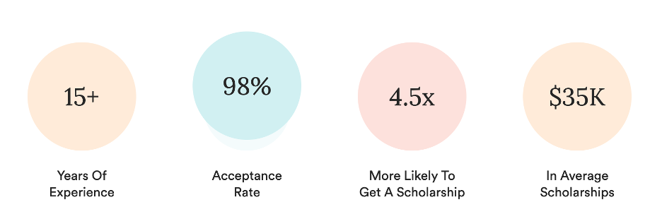 Bubbles indicating Juris Education's years of experience, acceptance rate, scholarship success rate, and average scholarships.
