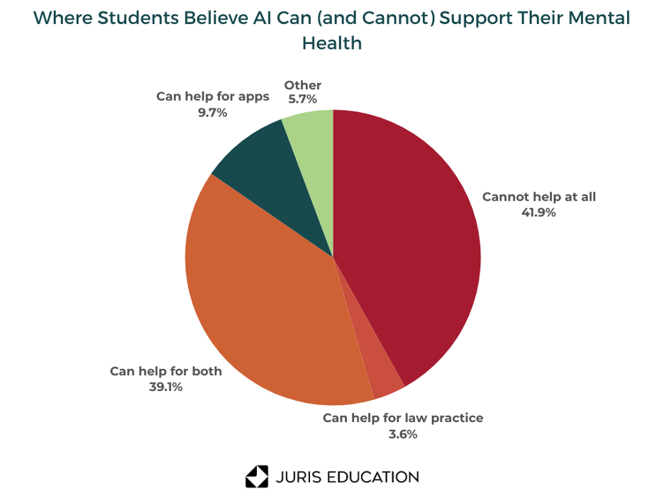 Pie chart showing where students believe AI can and cannot help support their mental health