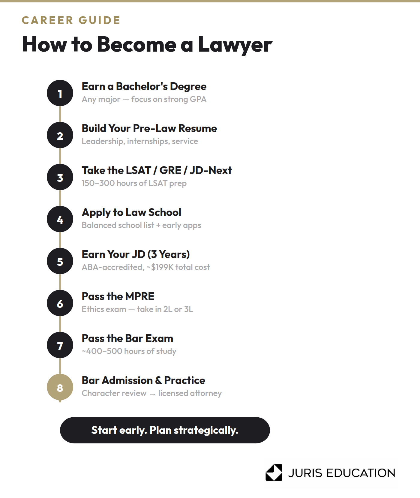 Graphic of how to become a lawyer