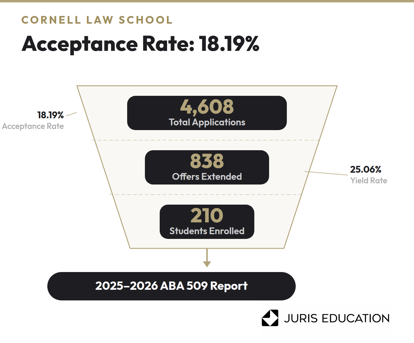Cornell Law School acceptance rate figures