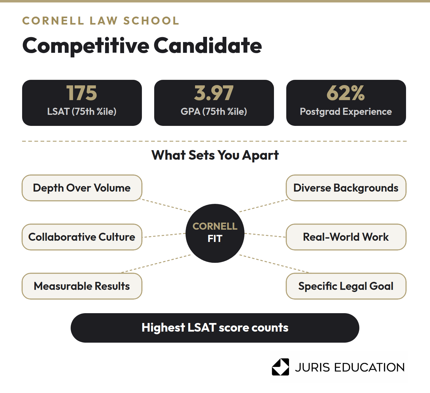 Graphic of what a competitive Cornell Law School candidate looks like