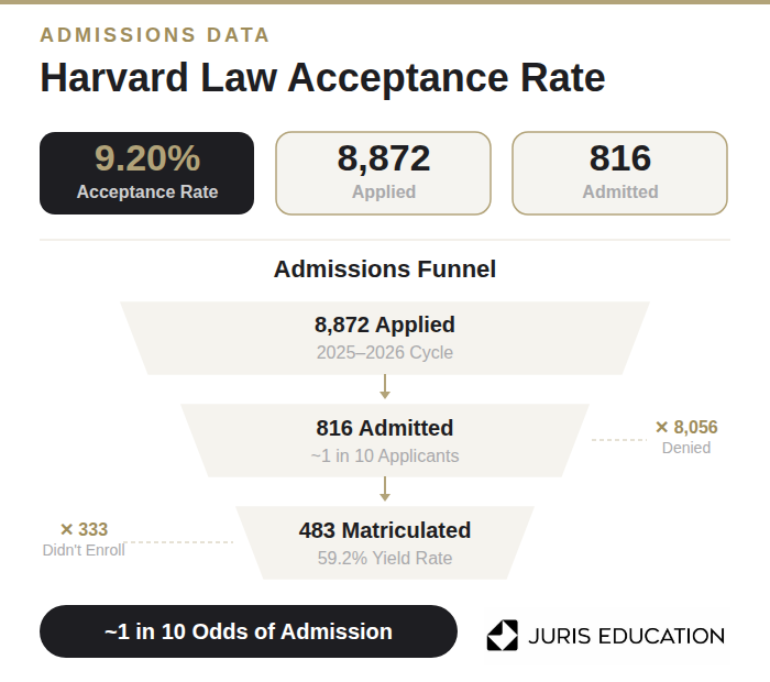 Harvard Law School's admissions data at a glance
