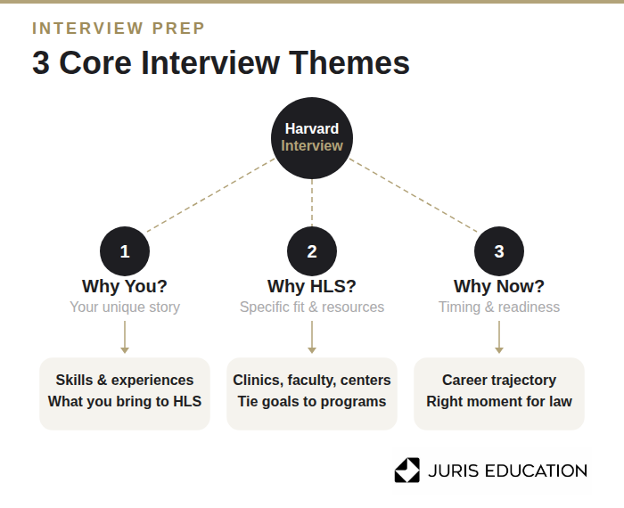 Harvard Law School core interview themes