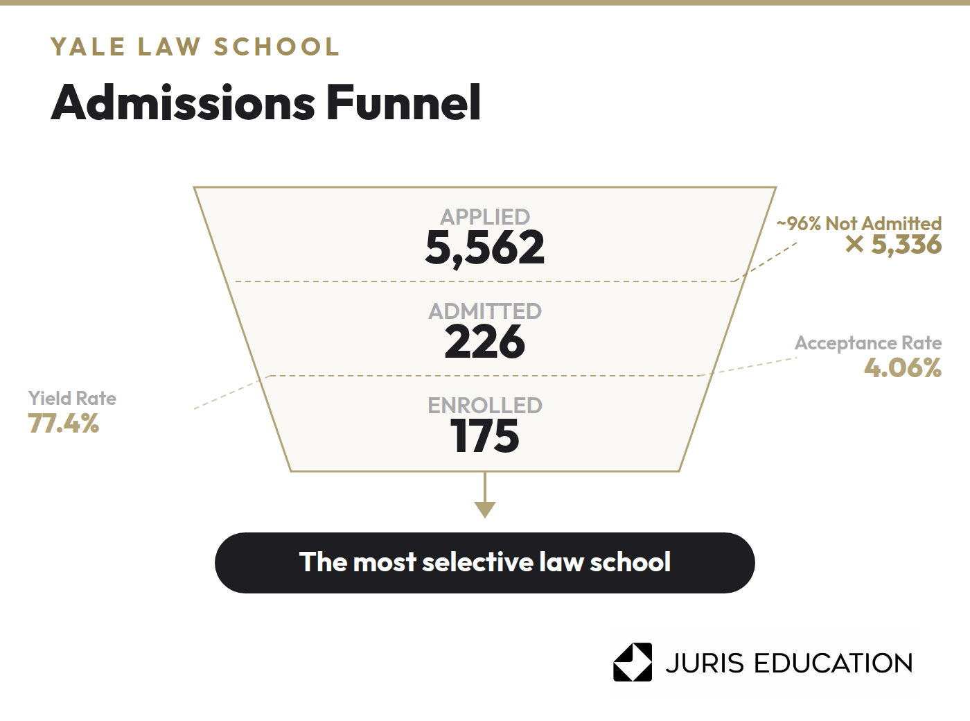 Graphic of Yale Law School admissions difficulty
