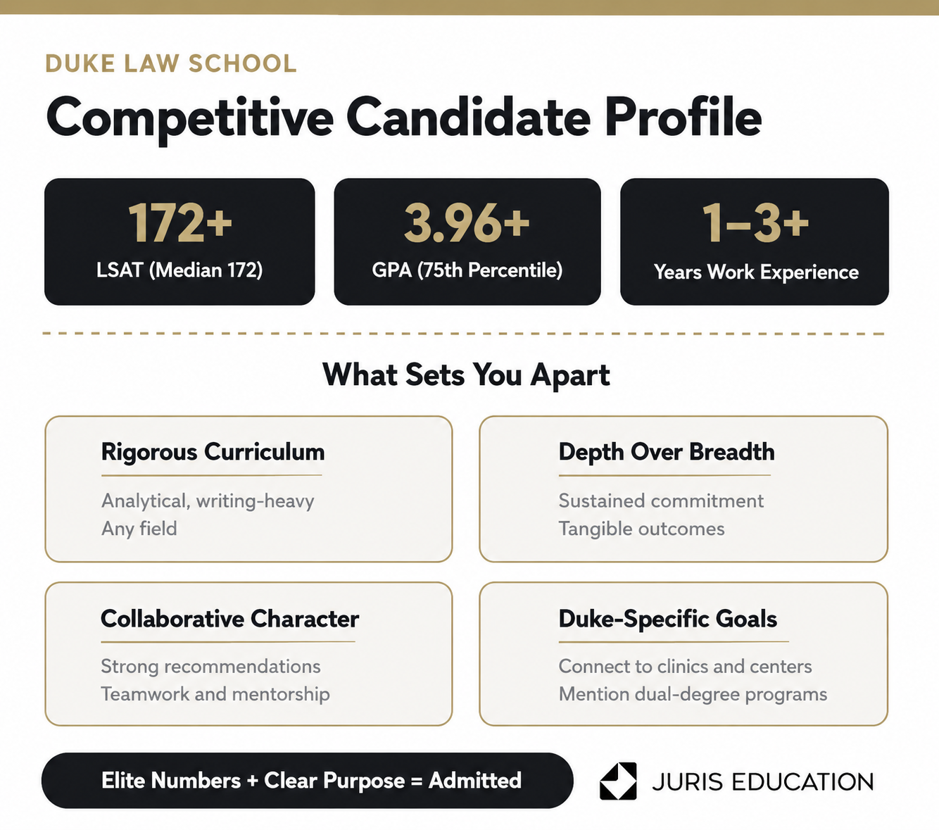 Graphic of What a Competitive Duke Law Candidate and Application Looks Like