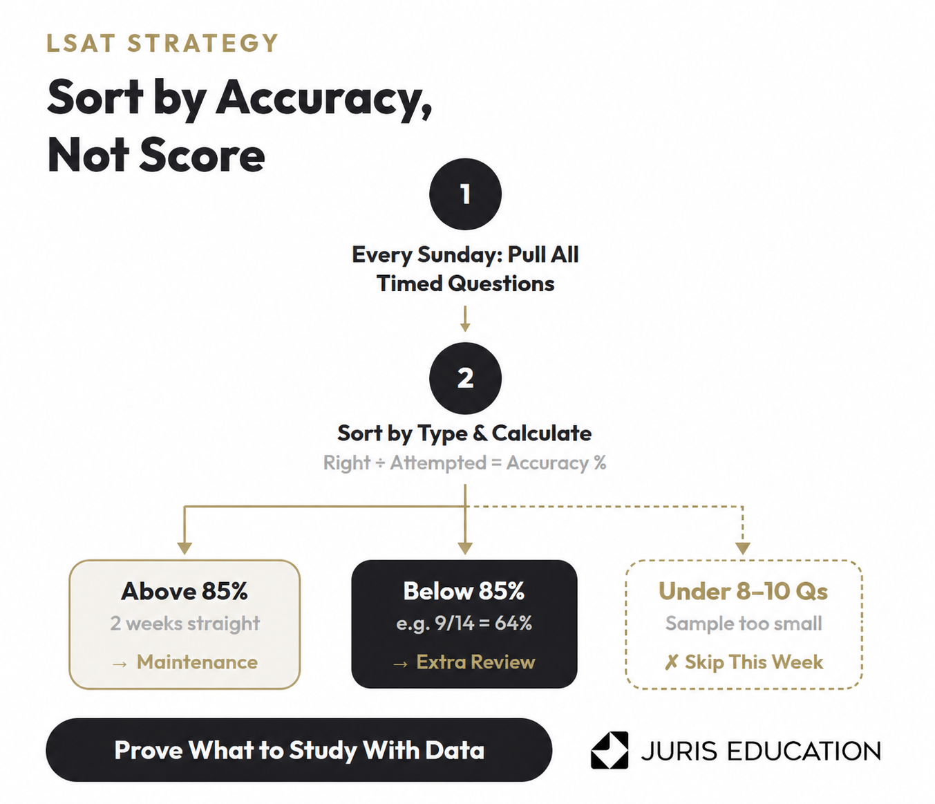 Graphic of Sort your Practice Questions by Accuracy, Not Score