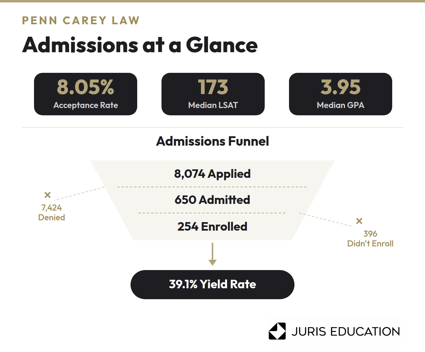 Graphic of Penn Carey Law acceptance rate figures