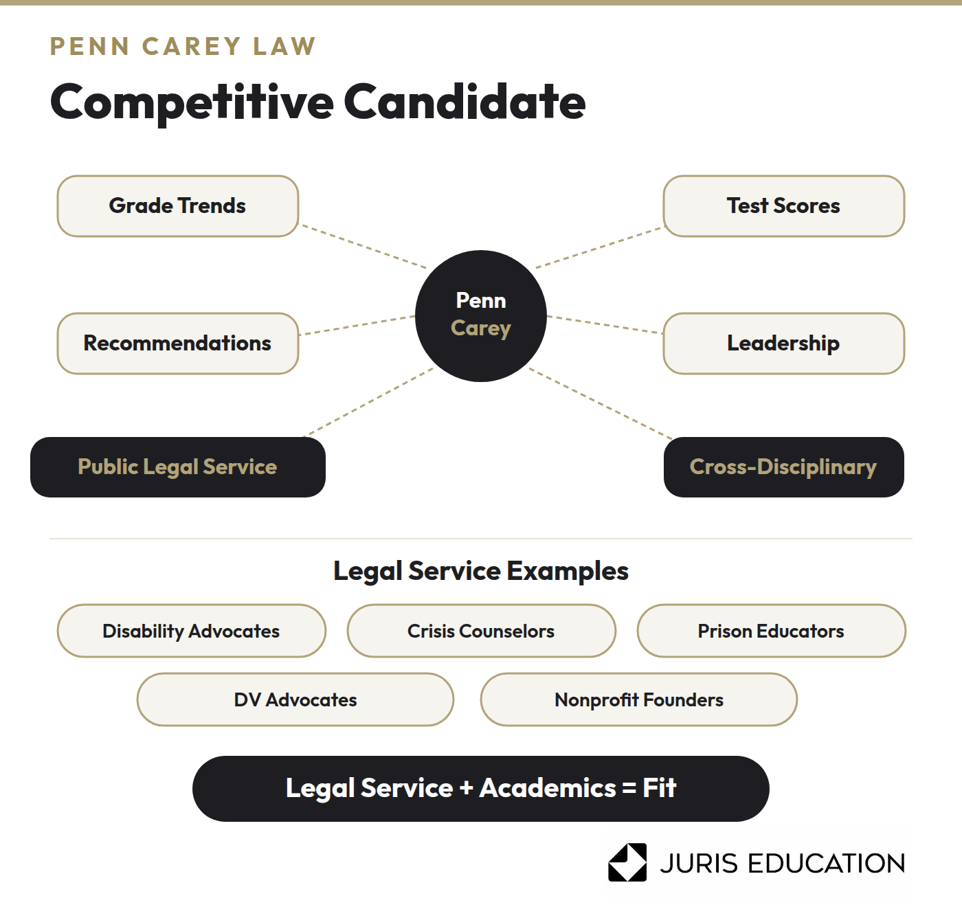 Graphic of what a competitive Penn Carey Law candidate looks like