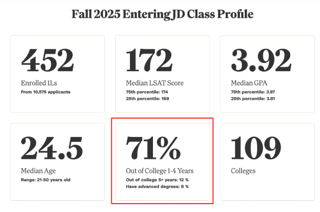 Graphic of NYU Law of Fall 2026 Entering JD Class Profile