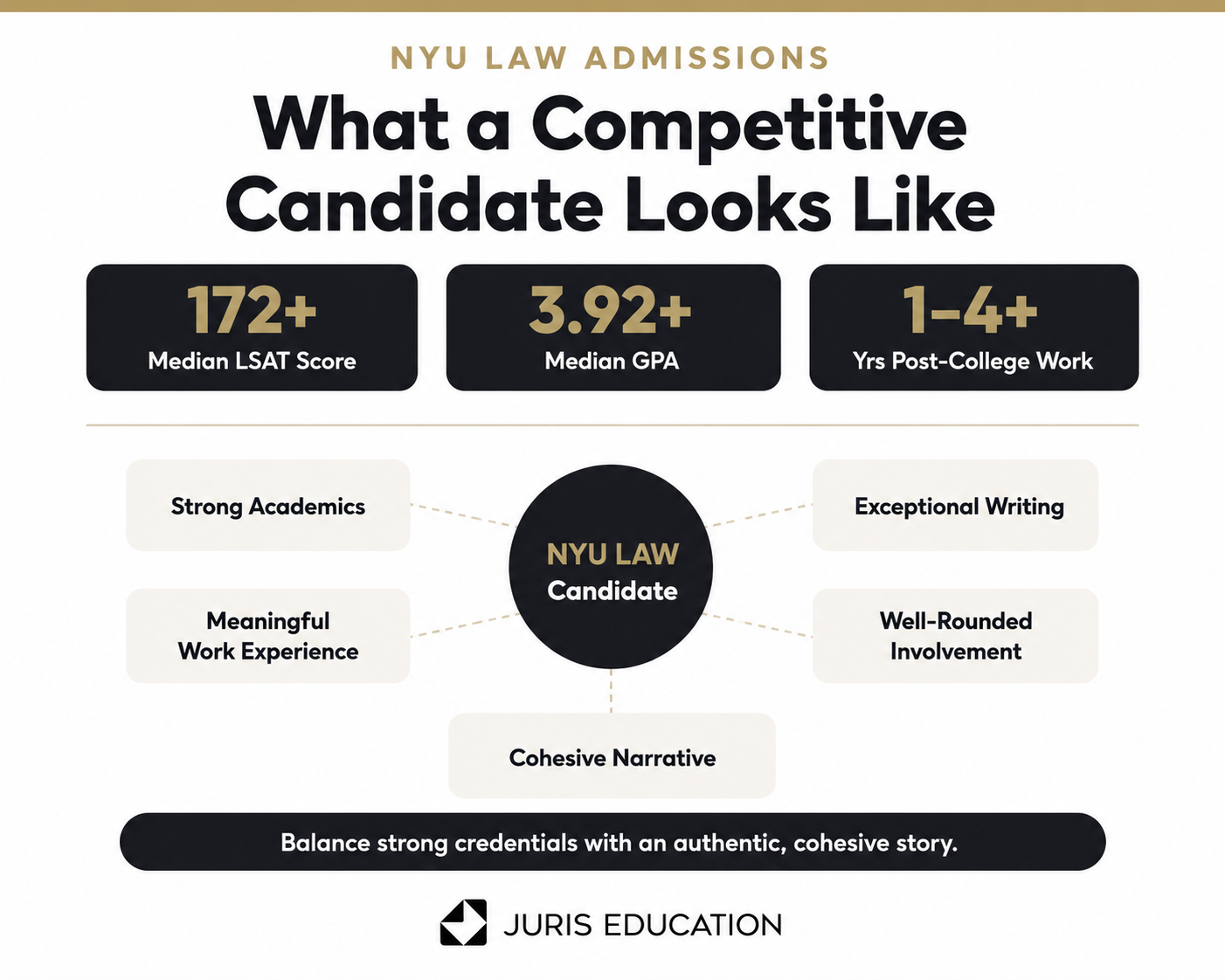 Graphic of NYU Law Candidate & Application Looks Like