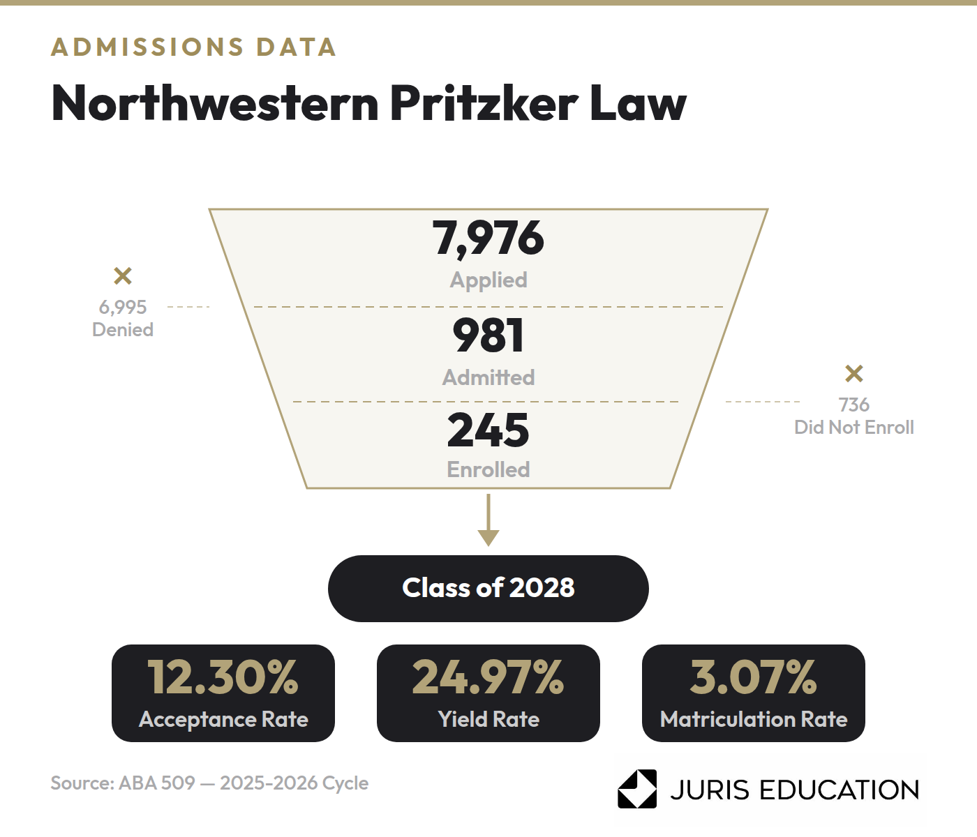 Graphic of admissions data for Northwestern Prtizker School of Law
