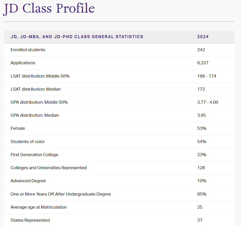 Screenshot of Northwestern Pritzker School of Law's JD class profile page highlighting interesting statistics of the recent class.