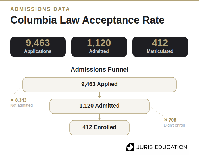 Columbia Law School acceptance rate.