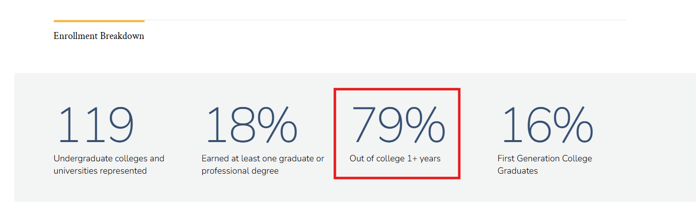 Screenshot of Columbia Law School's Class Profile that highlights the percent of enrollees who were out of college for at least one year before applying.