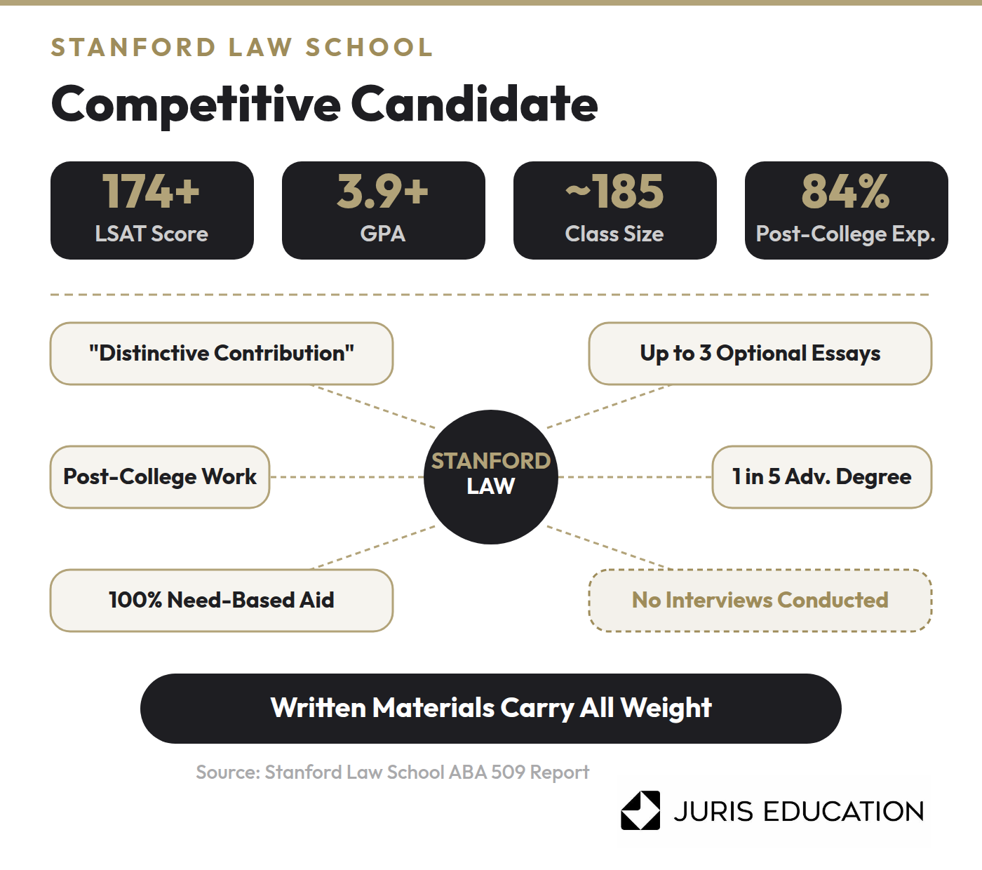 Graphic of a competitive Stanford Law School candidate