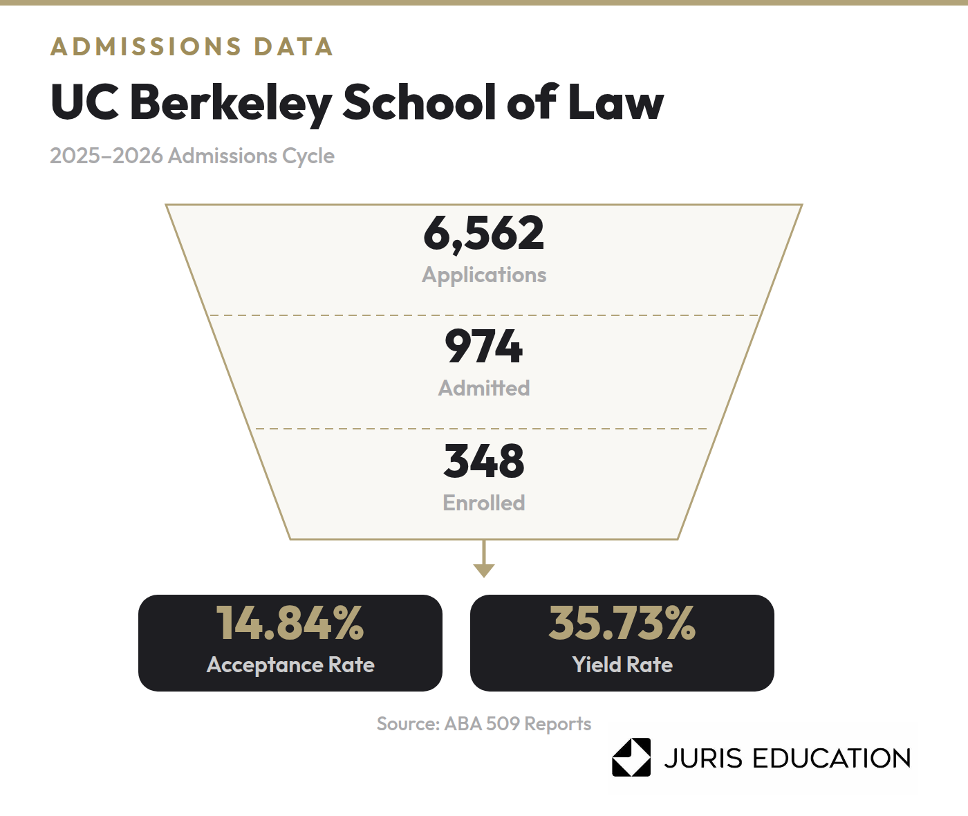 Graphic of UC Berkeley Law admissions data
