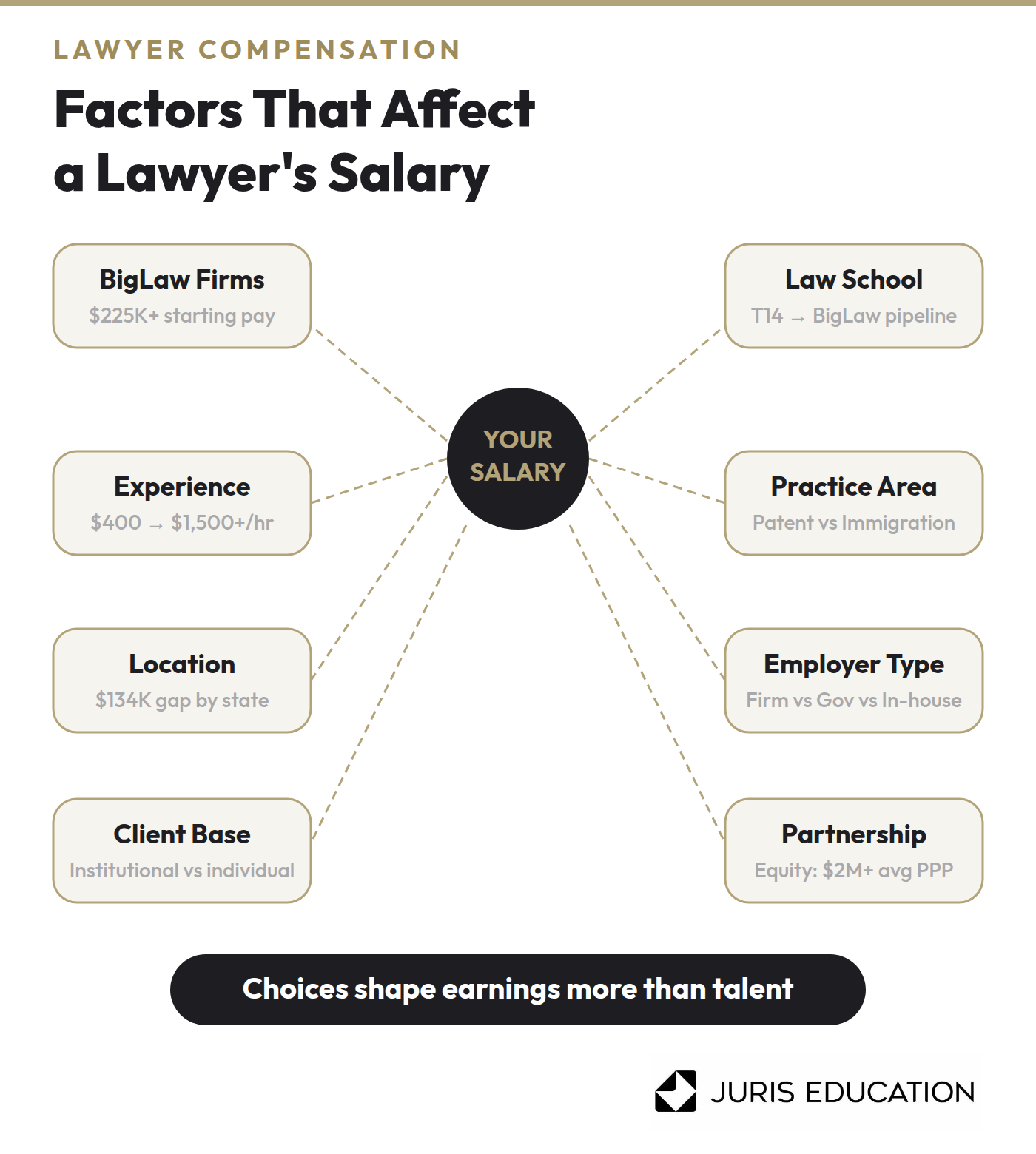 Graphic of factors that affect a lawyer's salary