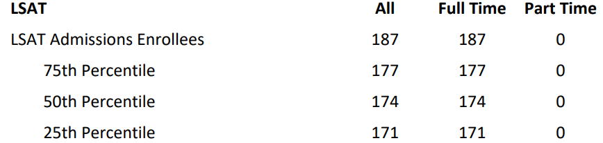 Screenshot of 509 law school admissions report from the ABA showing LSAT score percentiles