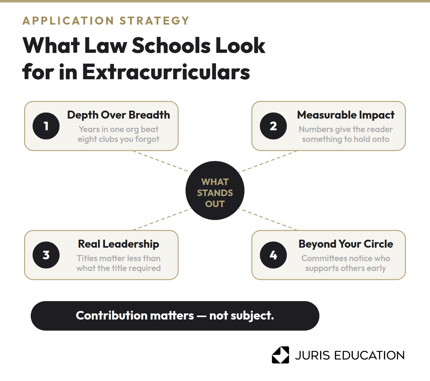 Graphic of what law school admissions officers look for in your extracurricular activities
