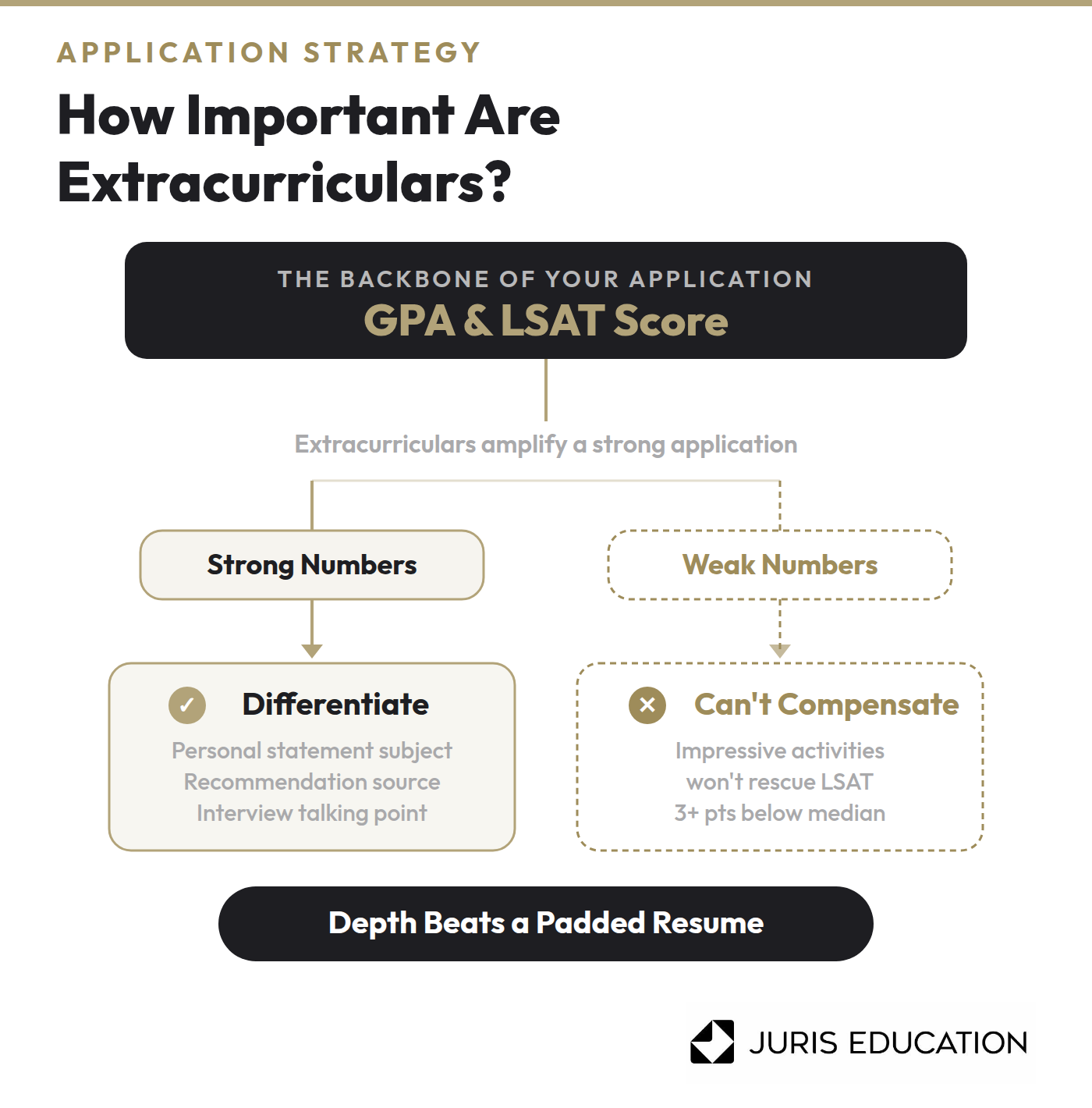 Graphic of the importance of extracurricular activities for law school applications