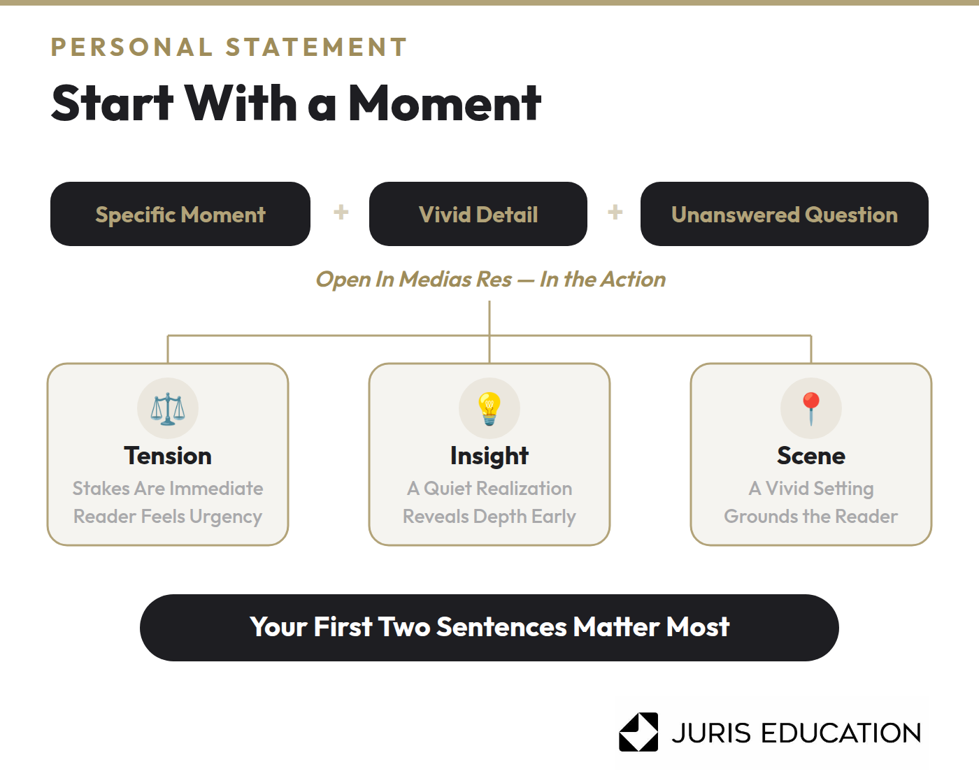 Graphic of Start with a Specific Moment