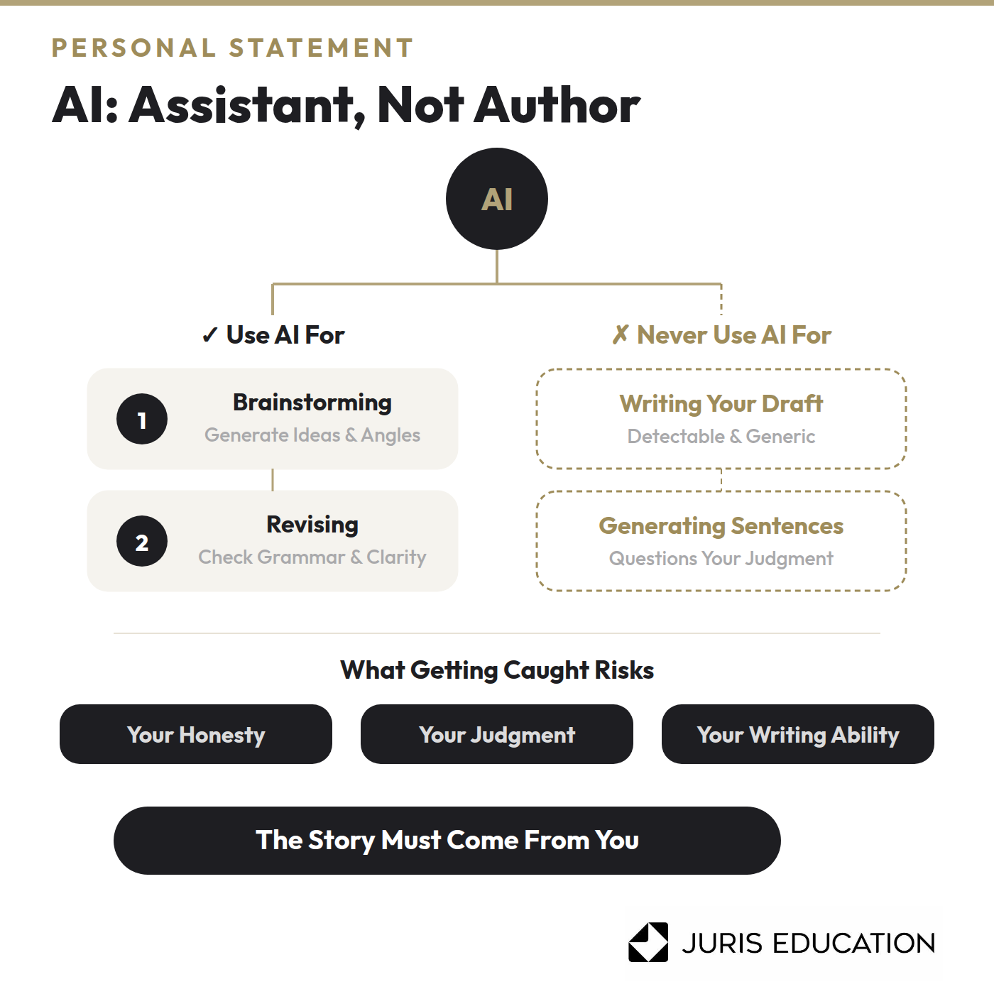 Graphic of Should You Use AI to Write a Law School Personal Statement?