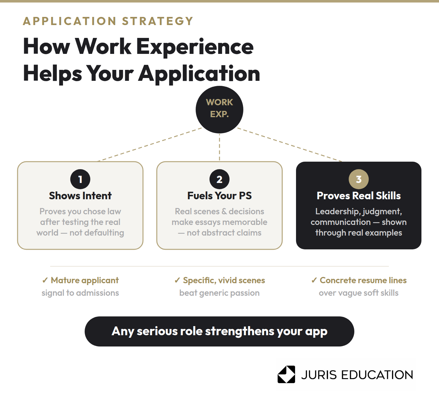 Graphic of How Work Experience Helps Your Application