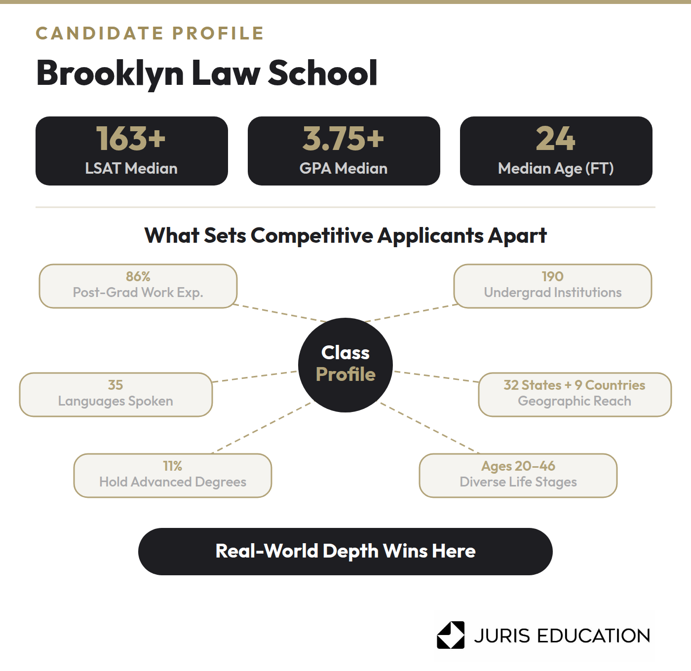 Graphic of what a Brooklyn Law School competitive candidate looks like