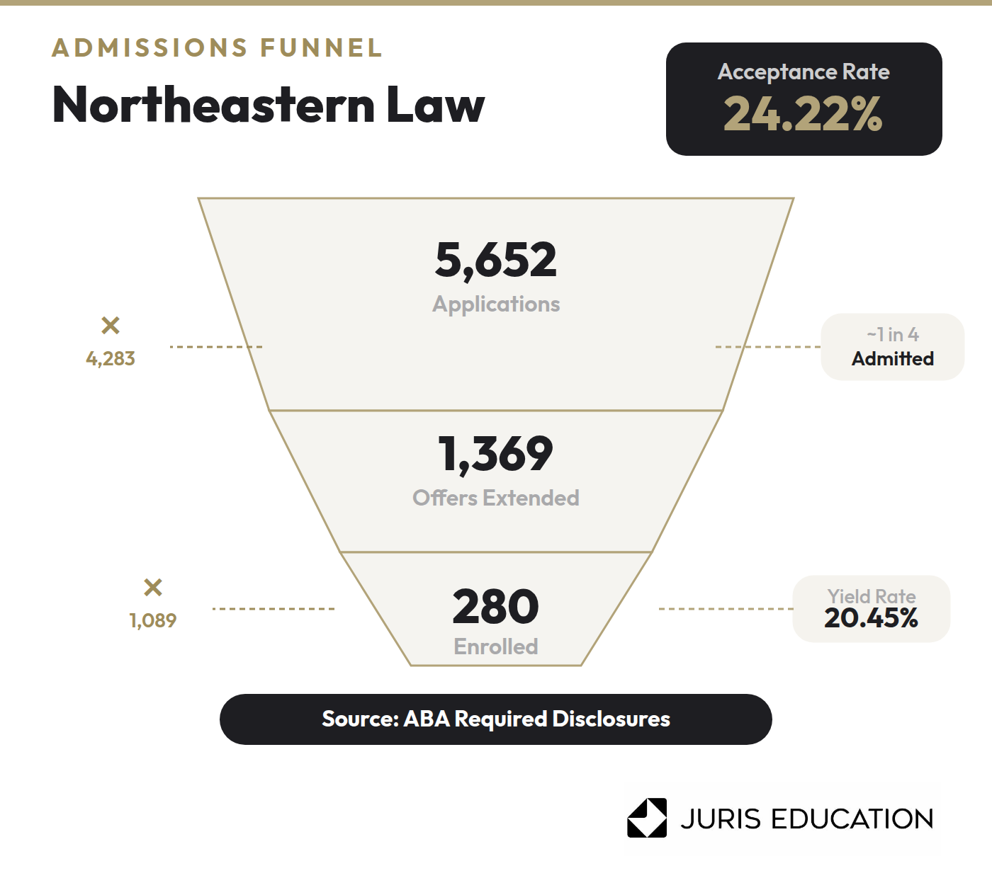 Graphic of Northeastern University School of Law's admissions statistics