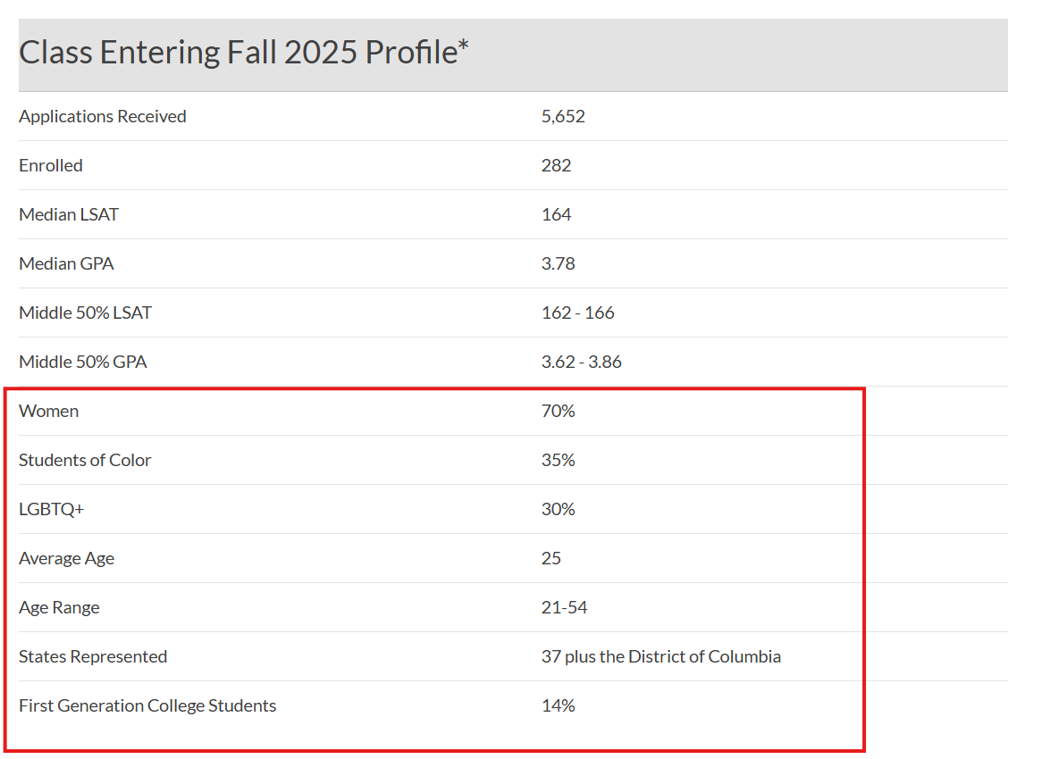 Screenshot of Northeastern University School of Law's class profile that highlights interesting class demographics