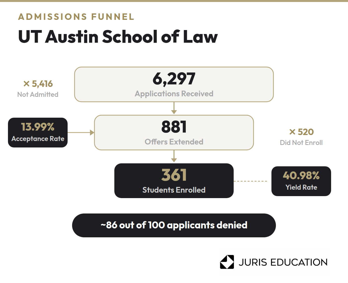 Graphic of UT Austin School of Law admissions statistics