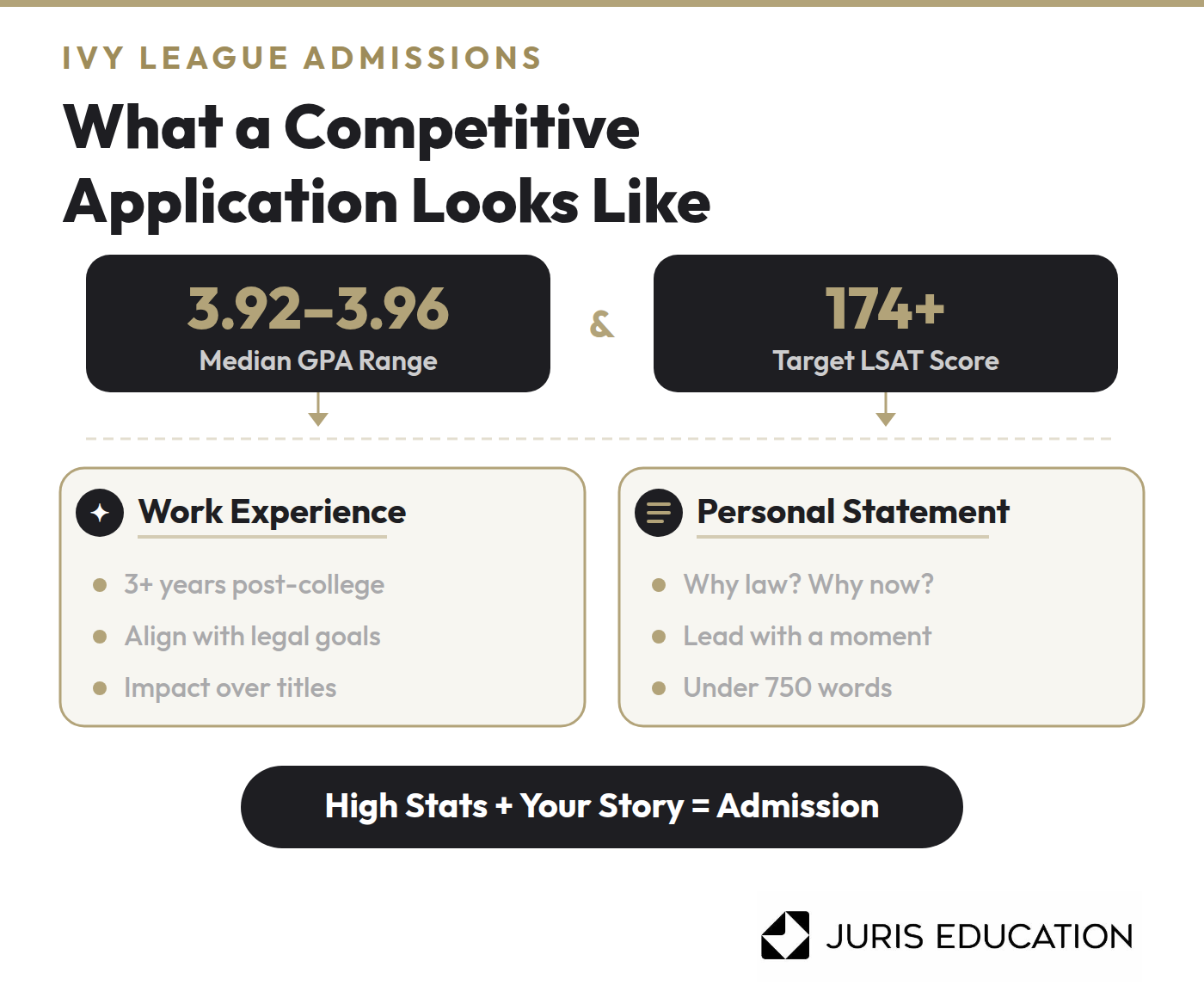 Graphic of what a competitive Ivy League law applicant looks like