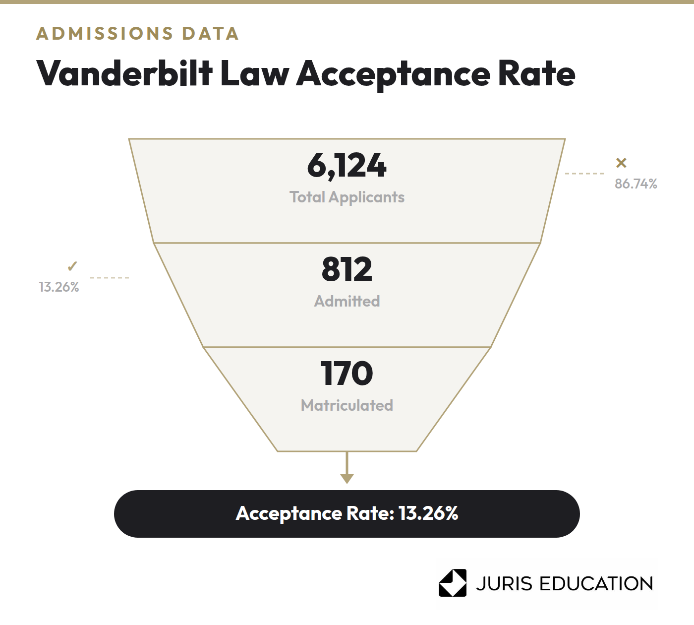 Graphic of Vanderbilt Law School admissions funnel for the 2025-2026 admissions cycle