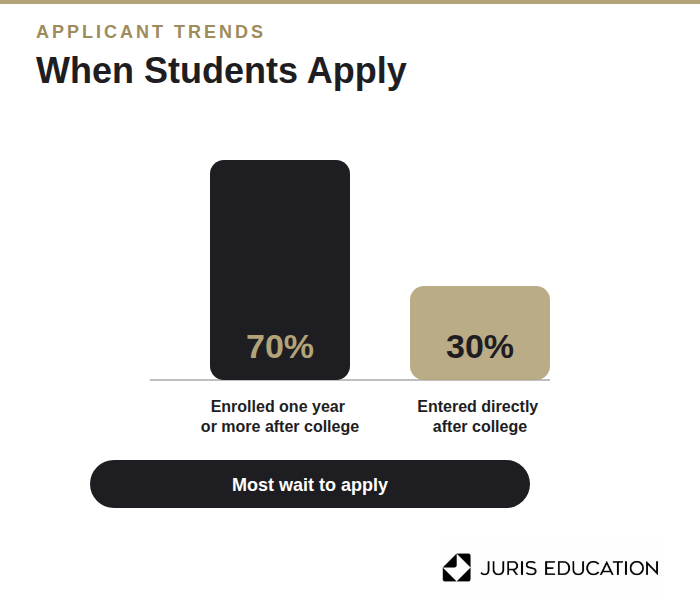 Graphic of Applicant Trends When Students Apply