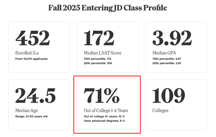 Graphic of fall 2025 entering JD class at NYU
