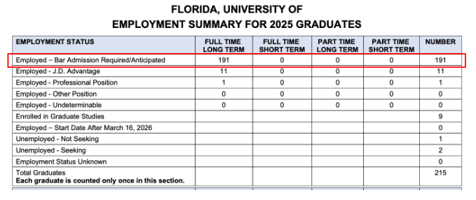 Screenshot of University of Florida Law's 2025 employment summary