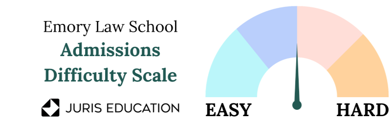 Graphic of 'How hard is it to get into Emory Law?" meter. It is moderately hard to get accepted.
